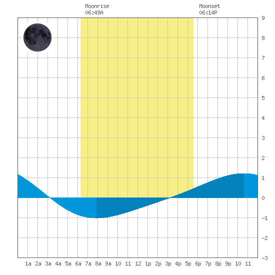Panama City tide chart for Monday, February 20, 2023