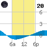 Panama City tide chart for Monday, February 20, 2023