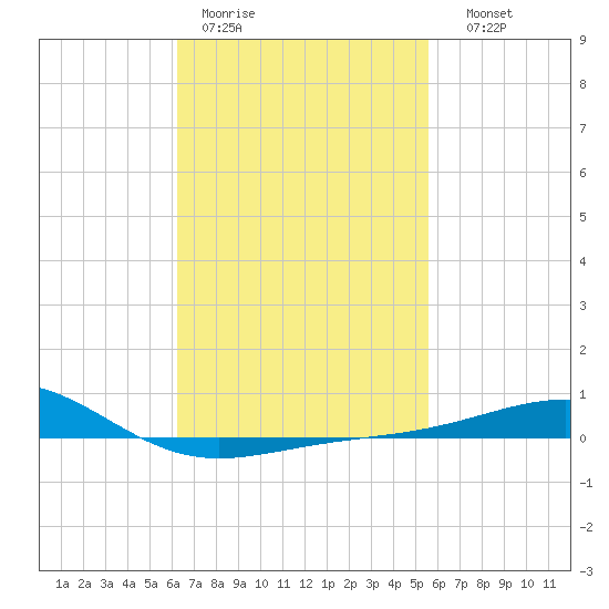Panama City tide chart for Tuesday, February 21, 2023