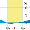 Panama City tide chart for Tuesday, February 21, 2023