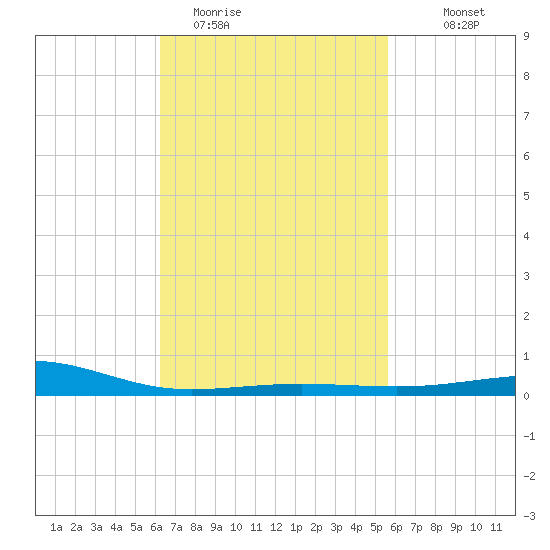 Panama City tide chart for Wednesday, February 22, 2023