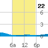 Panama City tide chart for Wednesday, February 22, 2023