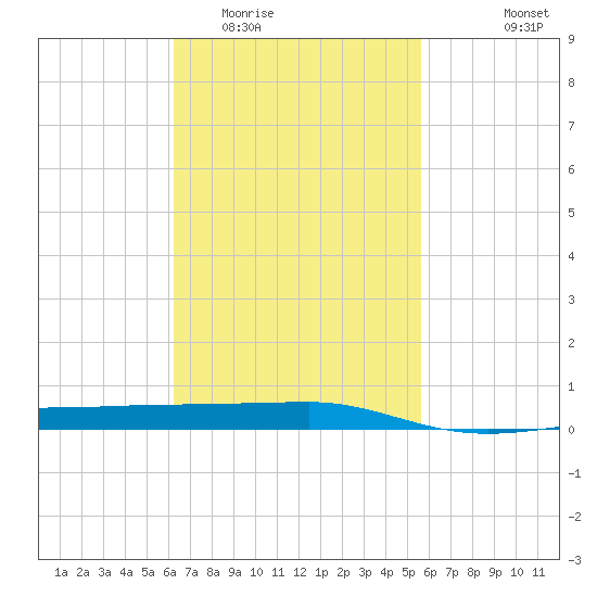 Panama City tide chart for Thursday, February 23, 2023