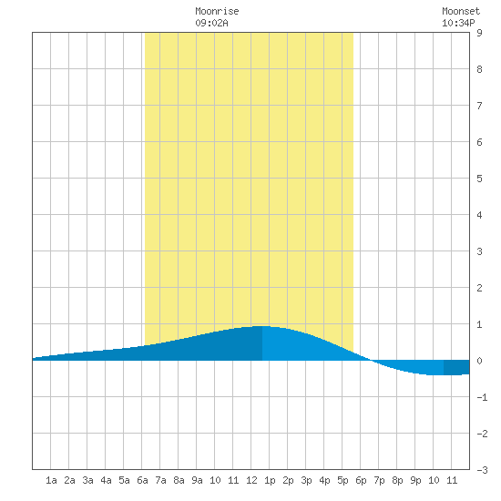 Panama City tide chart for Friday, February 24, 2023