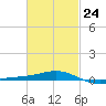 Panama City tide chart for Friday, February 24, 2023