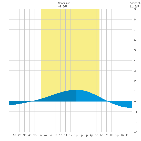 Panama City tide chart for Saturday, February 25, 2023