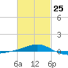 Panama City tide chart for Saturday, February 25, 2023