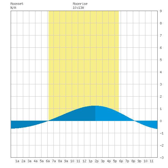 Panama City tide chart for Sunday, February 26, 2023