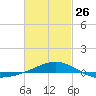 Panama City tide chart for Sunday, February 26, 2023