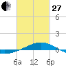 Panama City tide chart for Monday, February 27, 2023
