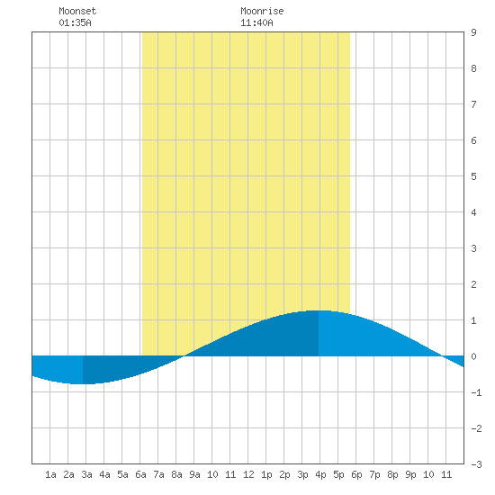 Panama City tide chart for Tuesday, February 28, 2023