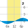 Panama City tide chart for Thursday, February 2, 2023