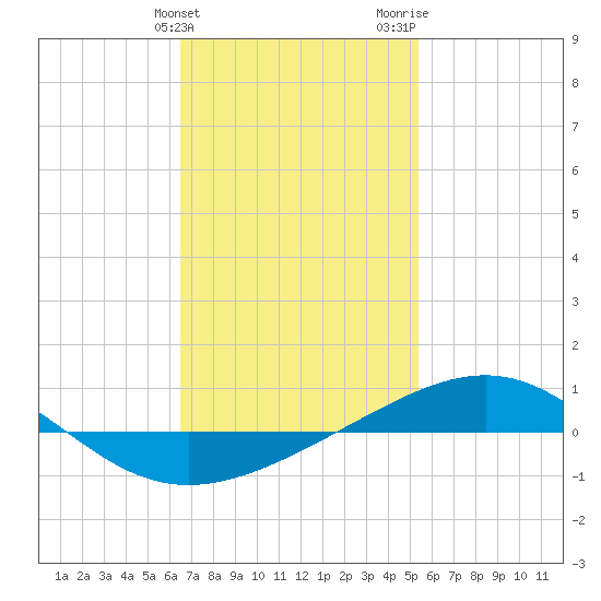 Panama City tide chart for Friday, February 3, 2023