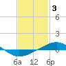 Panama City tide chart for Friday, February 3, 2023
