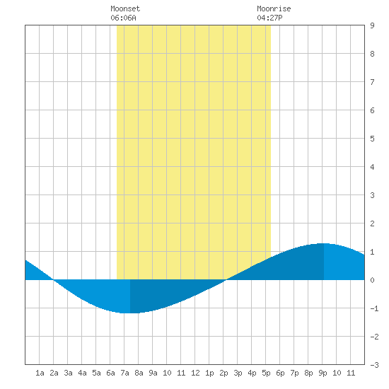 Panama City tide chart for Saturday, February 4, 2023