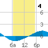 Panama City tide chart for Saturday, February 4, 2023