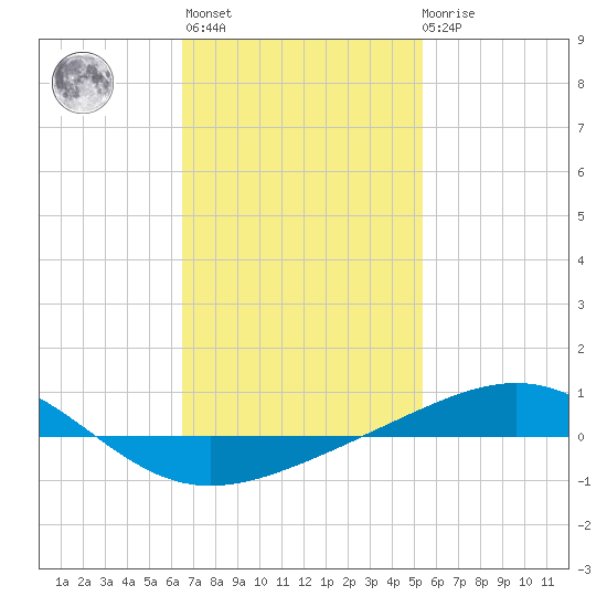 Panama City tide chart for Sunday, February 5, 2023