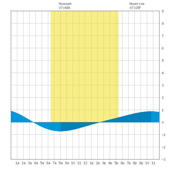 Panama City tide chart for Tuesday, February 7, 2023