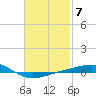 Panama City tide chart for Tuesday, February 7, 2023