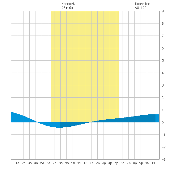 Panama City tide chart for Wednesday, February 8, 2023