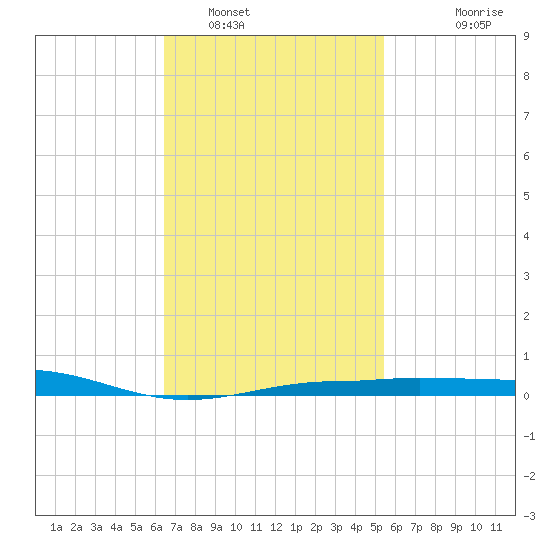Panama City tide chart for Thursday, February 9, 2023