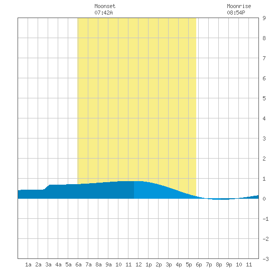Panama City tide chart for Friday, March 10, 2023