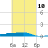 Panama City tide chart for Friday, March 10, 2023