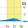Panama City tide chart for Saturday, March 11, 2023