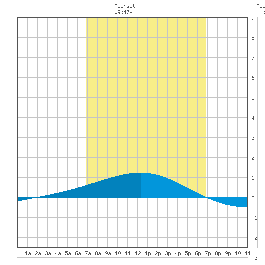 Panama City tide chart for Sunday, March 12, 2023