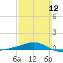 Panama City tide chart for Sunday, March 12, 2023