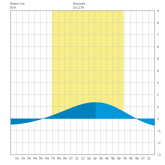 Panama City tide chart for Monday, March 13, 2023