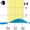 Panama City tide chart for Tuesday, March 14, 2023