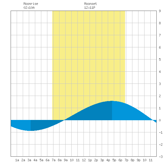 Panama City tide chart for Wednesday, March 15, 2023