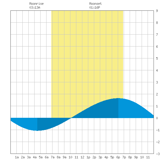 Panama City tide chart for Thursday, March 16, 2023
