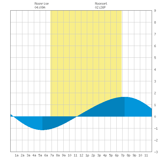 Panama City tide chart for Friday, March 17, 2023