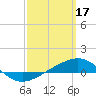 Panama City tide chart for Friday, March 17, 2023
