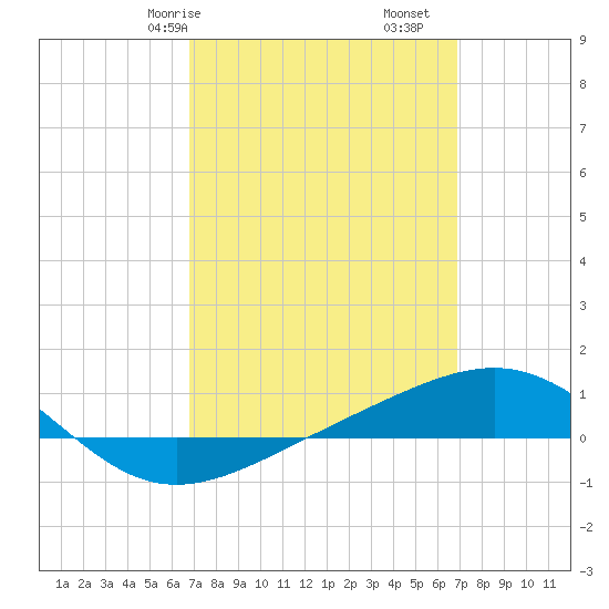Panama City tide chart for Saturday, March 18, 2023