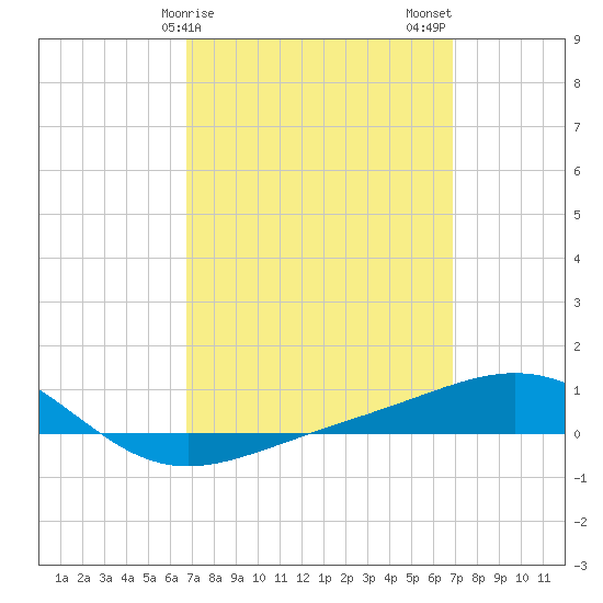 Panama City tide chart for Sunday, March 19, 2023