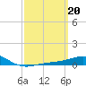 Panama City tide chart for Monday, March 20, 2023
