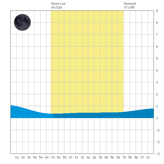 Panama City tide chart for Tuesday, March 21, 2023