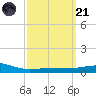 Panama City tide chart for Tuesday, March 21, 2023