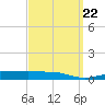 Panama City tide chart for Wednesday, March 22, 2023
