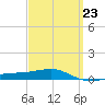 Panama City tide chart for Thursday, March 23, 2023