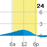 Panama City tide chart for Friday, March 24, 2023