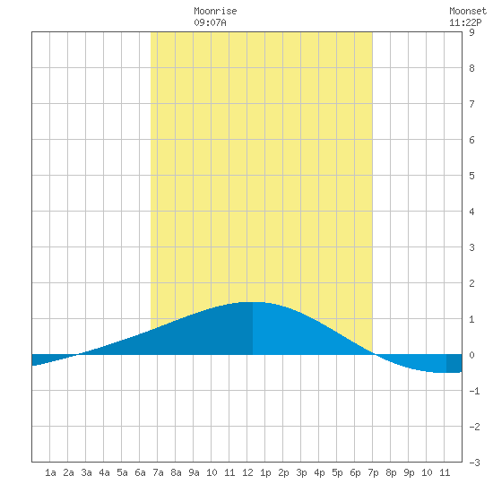 Panama City tide chart for Saturday, March 25, 2023
