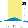 Panama City tide chart for Saturday, March 25, 2023