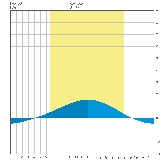 Panama City tide chart for Sunday, March 26, 2023