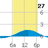 Panama City tide chart for Monday, March 27, 2023