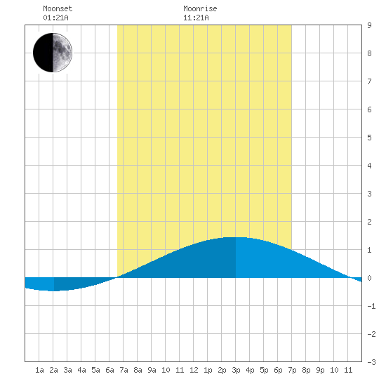 Panama City tide chart for Tuesday, March 28, 2023