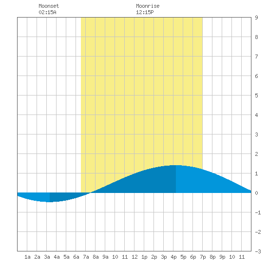 Panama City tide chart for Wednesday, March 29, 2023